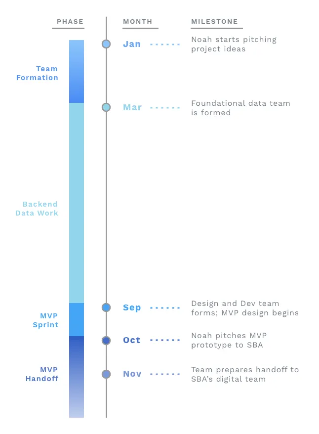 Project timeline