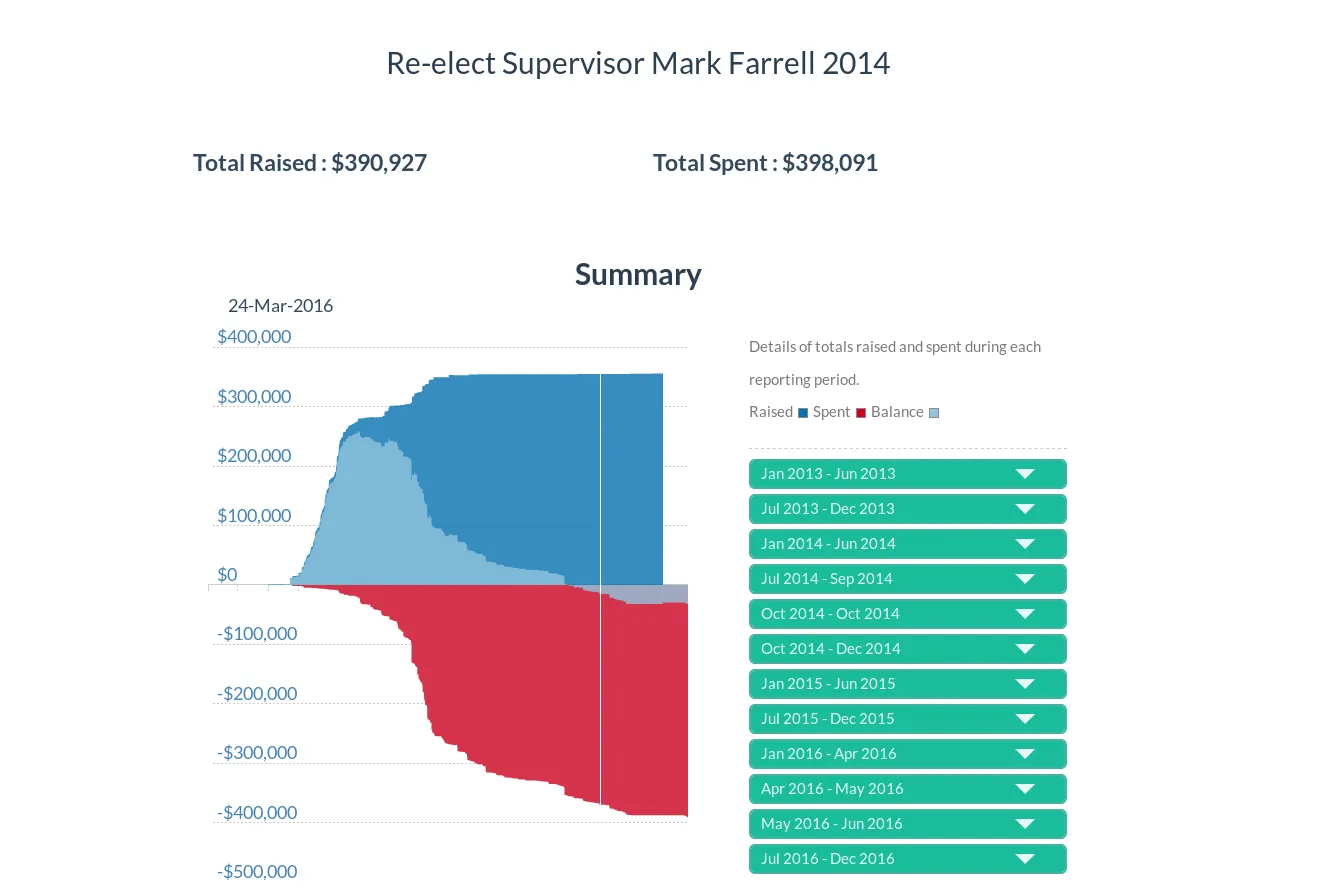 Supervisor Farrell 2014 Campaign Contributions