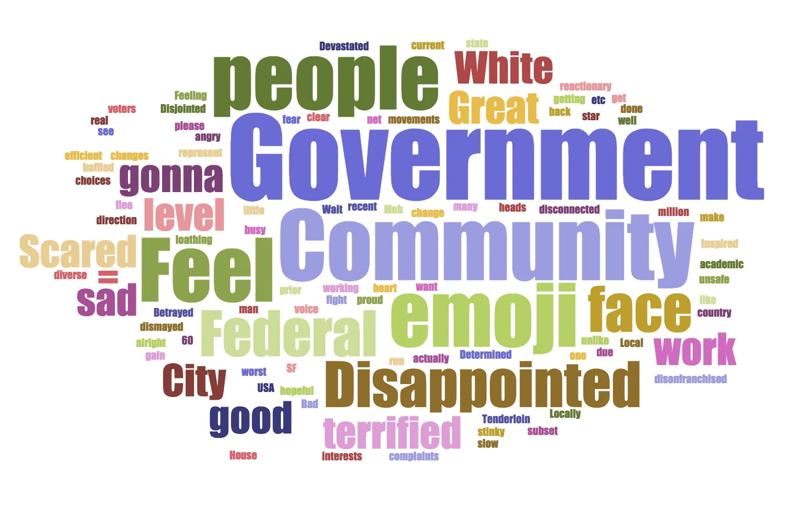 Wordcloud of community forum responses